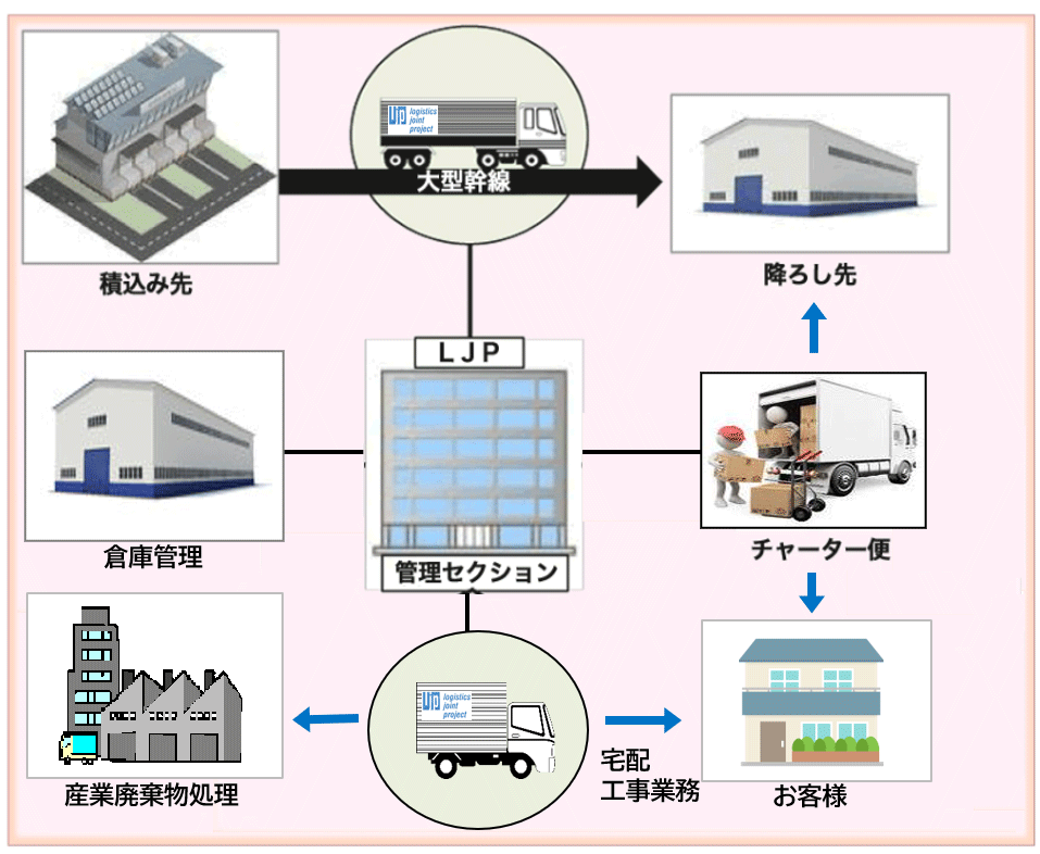 株式会社 LJPの仕事