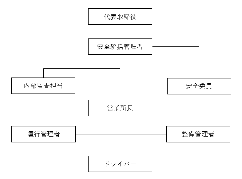 運輸安全マネジメント組織図